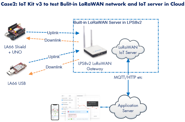Dragino Dragino LoRa/LoRaWAN I - Iot Kit Beginner incelemesi ve fiyatı